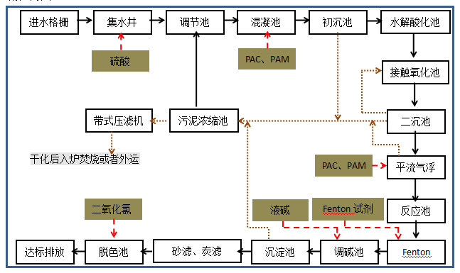 某印染厂水处理运营案例